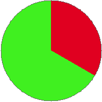 Pie chart