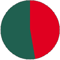 Pie chart
