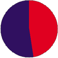 Pie chart