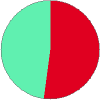 Pie chart