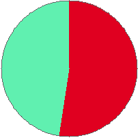 Pie chart