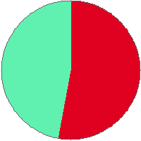 Pie chart