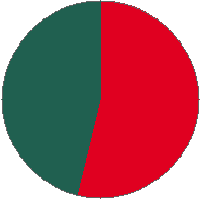 Pie chart