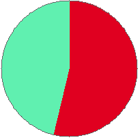 Pie chart