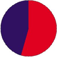 Pie chart