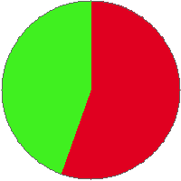 Pie chart