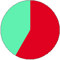 Pie chart