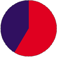 Pie chart