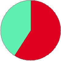 Pie chart