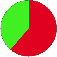 Pie chart