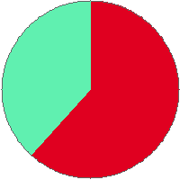 Pie chart