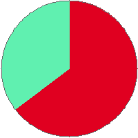 Pie chart