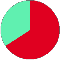 Pie chart