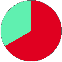 Pie chart