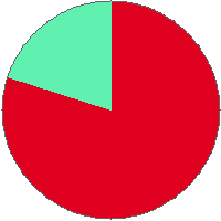 Pie chart