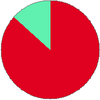 Pie chart