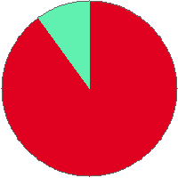 Pie chart