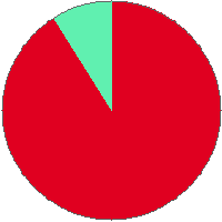 Pie chart