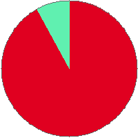 Pie chart