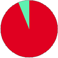 Pie chart