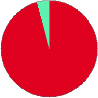 Pie chart