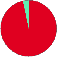 Pie chart