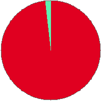 Pie chart