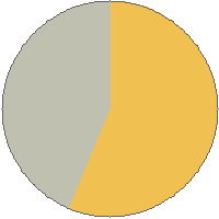 Pie chart