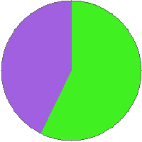 Pie chart